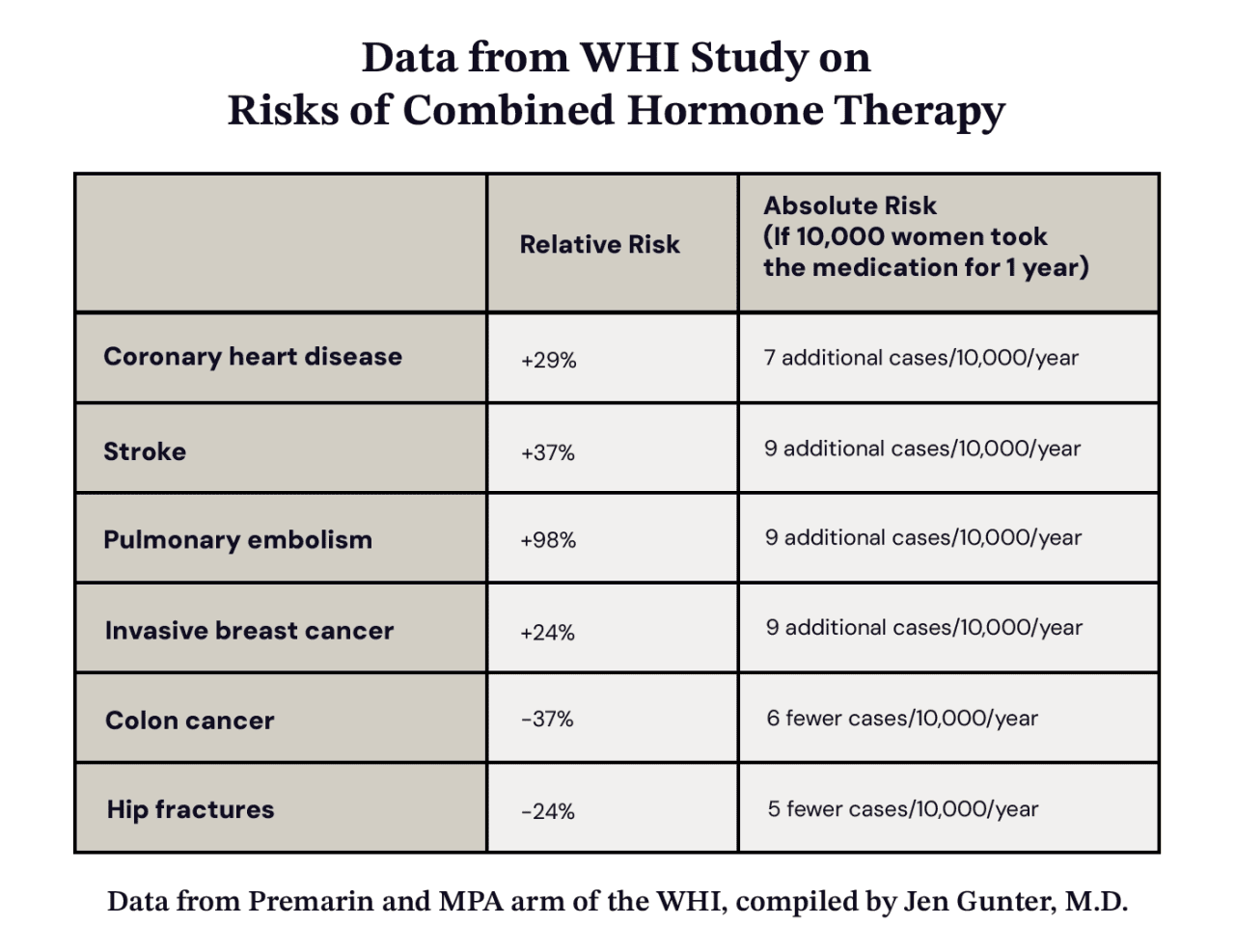 Data from WHI study on risks of combined hormone therapy.