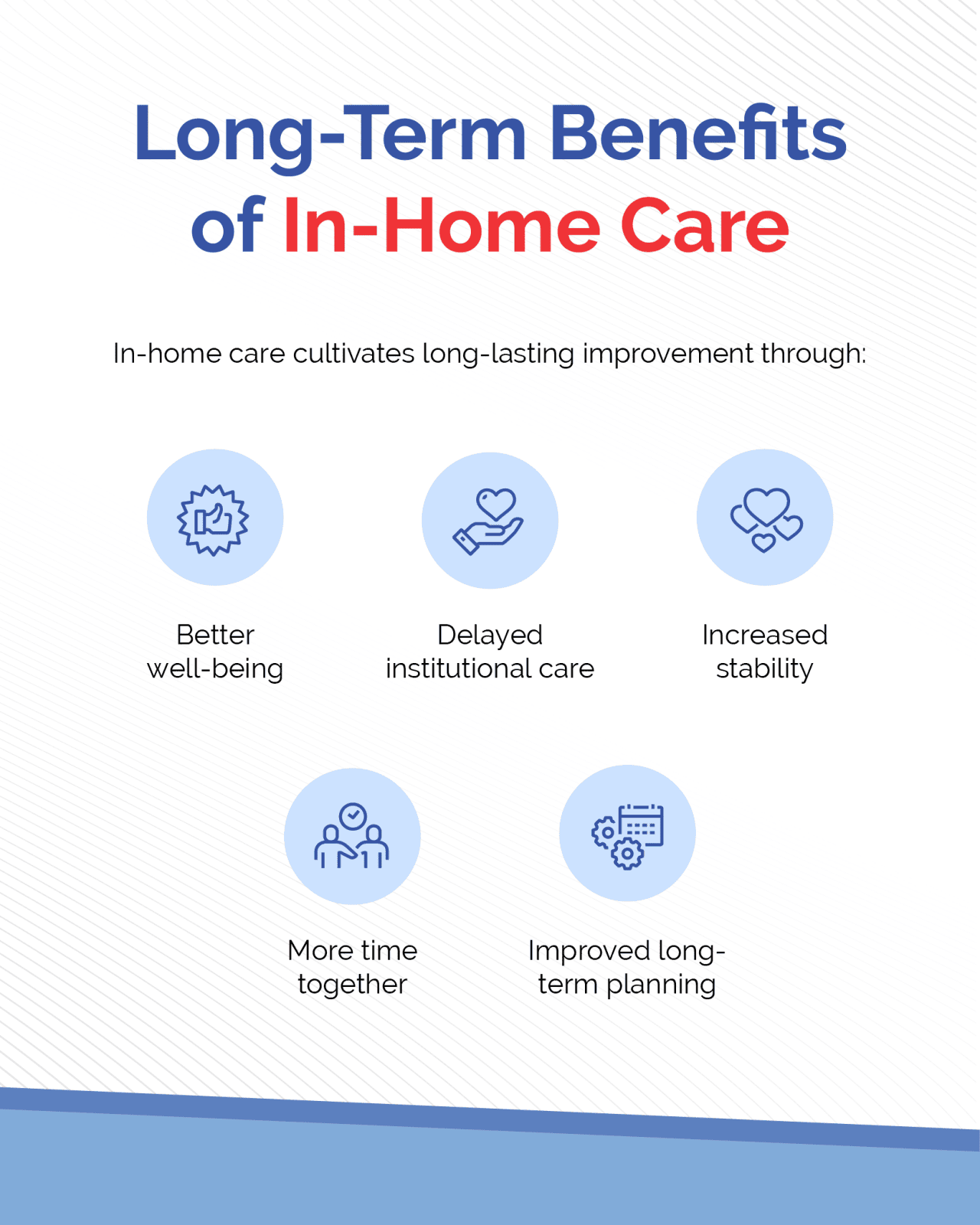 Long term benefits of in-home care.
