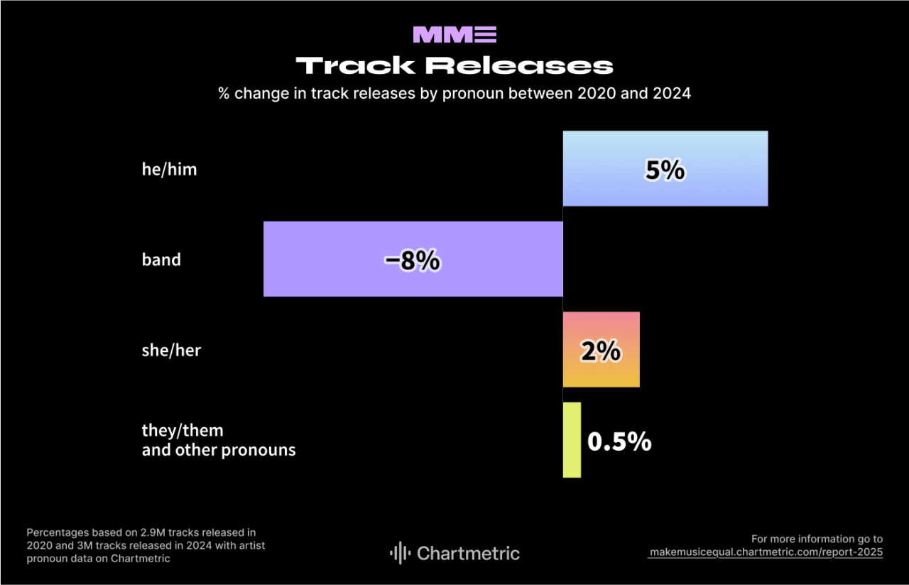 Data chart on track releases by pronoun between 2020 and 2024.