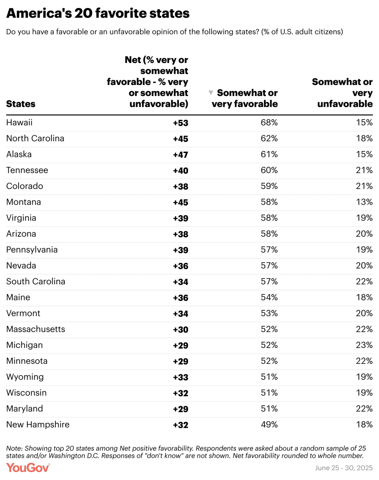 YouGov's list of America's top 20 favorite states.