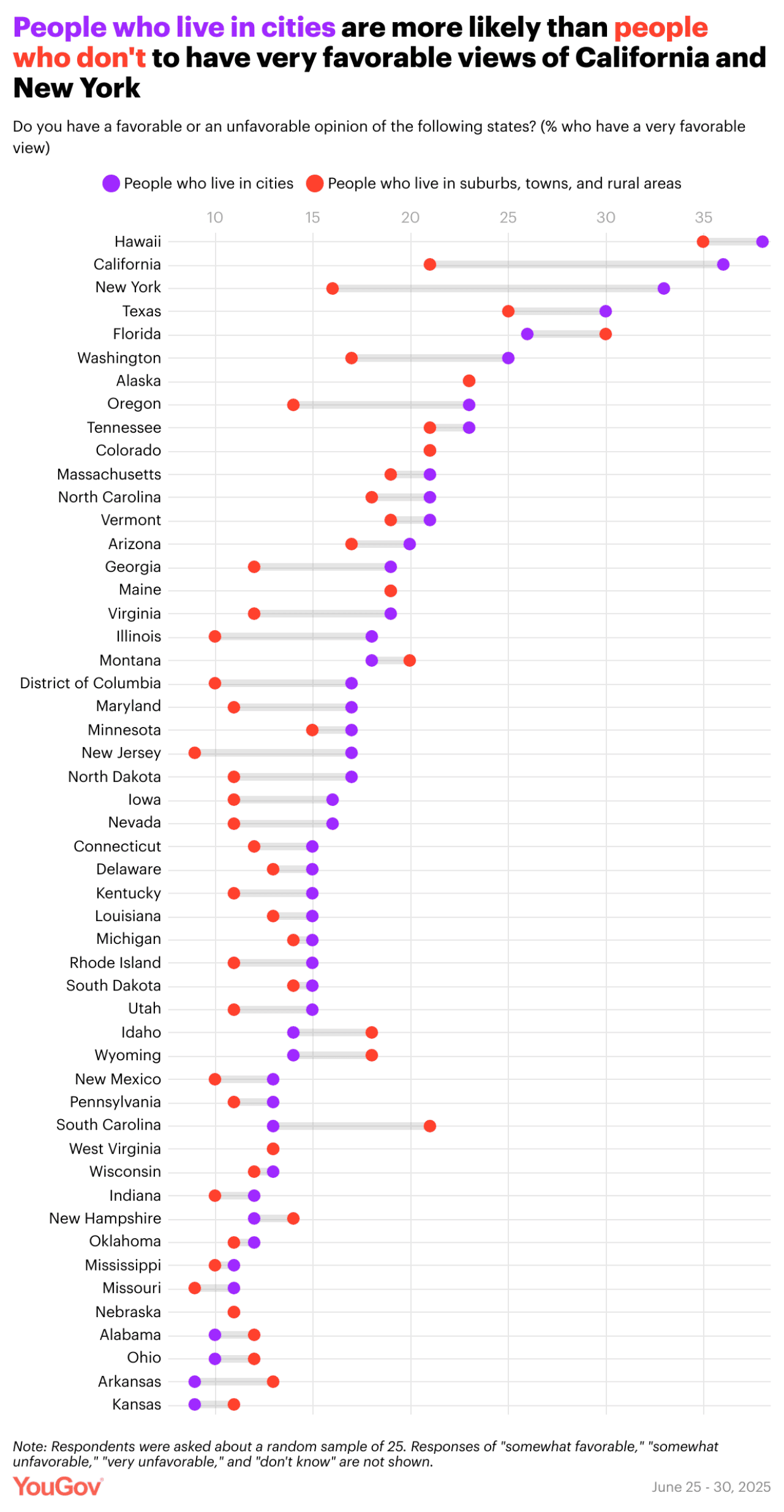 Data chart showing how people who live in cities are more likely than people who don't to have very favorable views of California and New York.