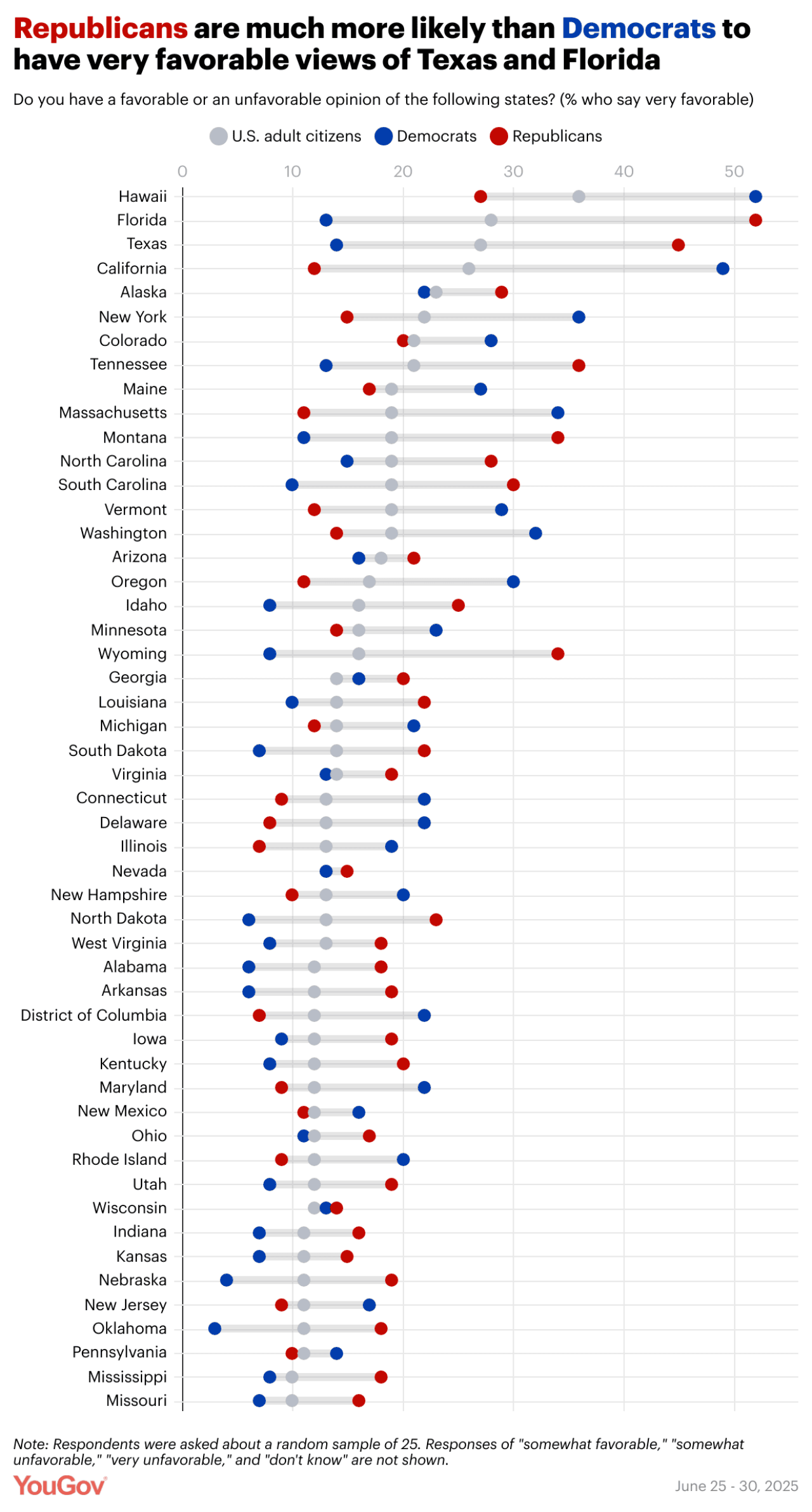 Data chart showing how Republicans are much more likely than Democrats to have very favorable views of Texas and Florida.