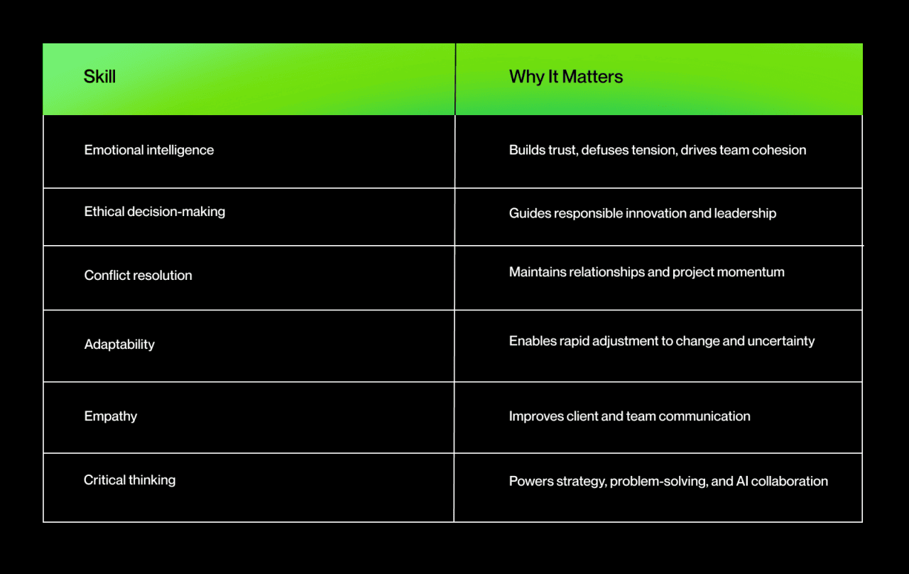 Table listing the most valuable power skills that AI can’t automate and why they matter.