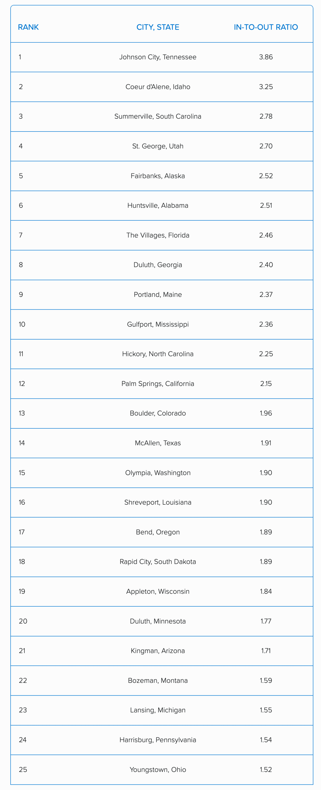 List ranking the top cities and states Americans would love to move in the most.