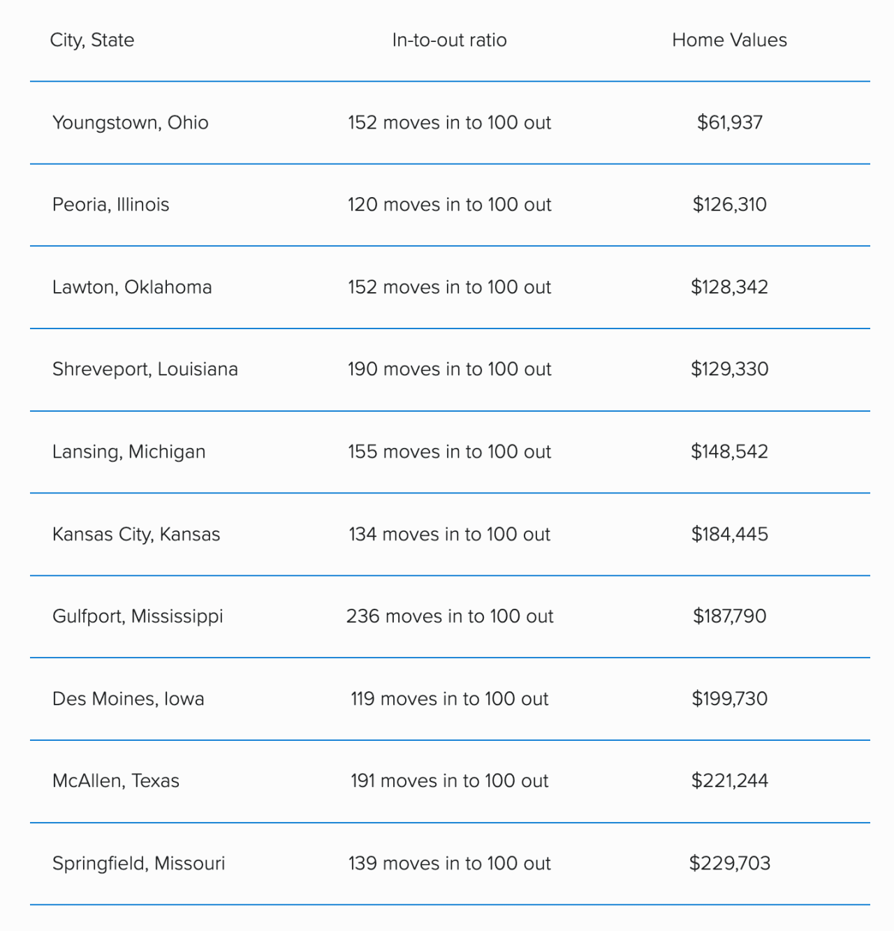 Table listing the top 10 move-to cities with the lowest home prices in 2025.
