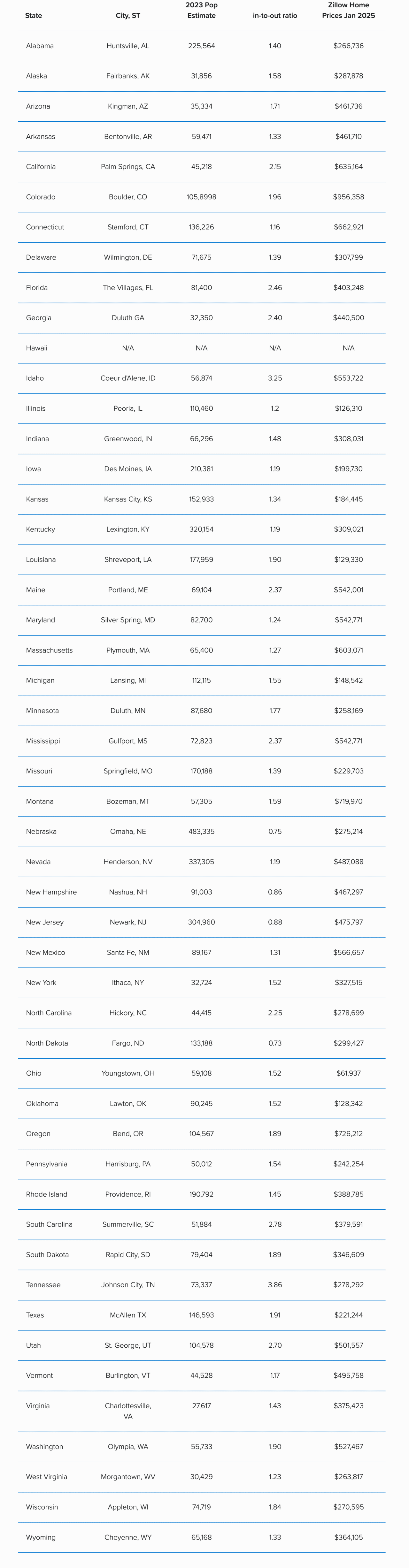Full list of the top cities in each state.
