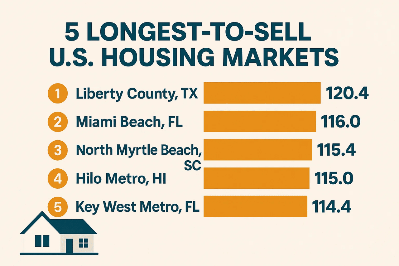 Top 5 longest-to-sell U.S. housing markets.