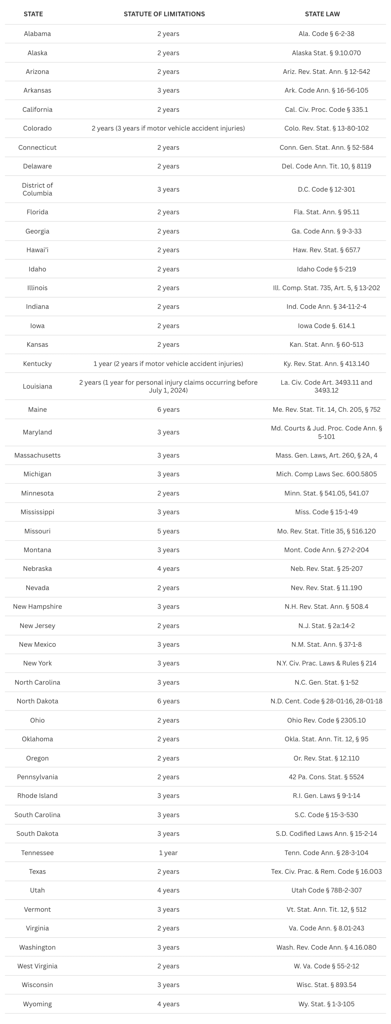 State-by-state guide to statute of limitations along with the relevant legal code.
