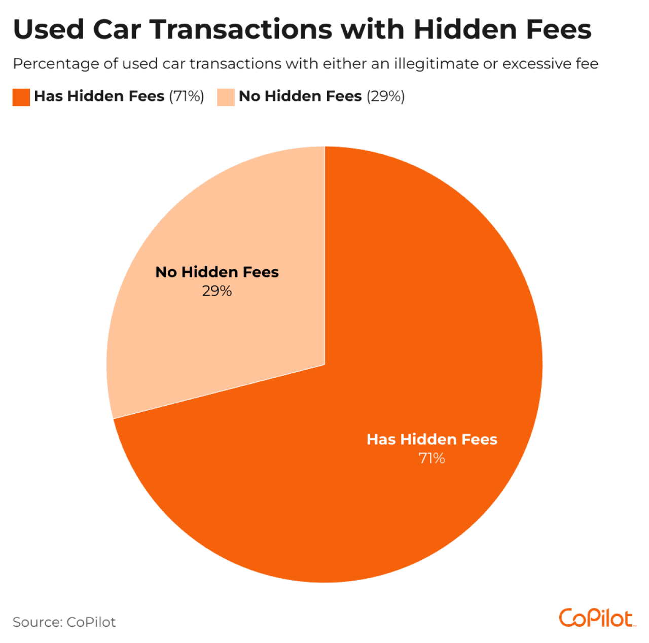Percentage of used car transactions with hidden fees.