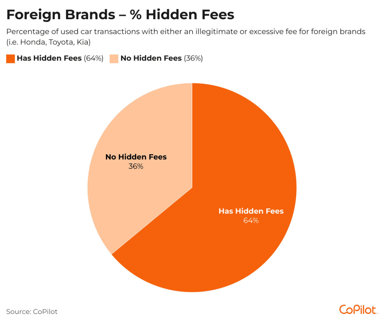 Pie chart showing percentage of hidden fees for foreign brands.