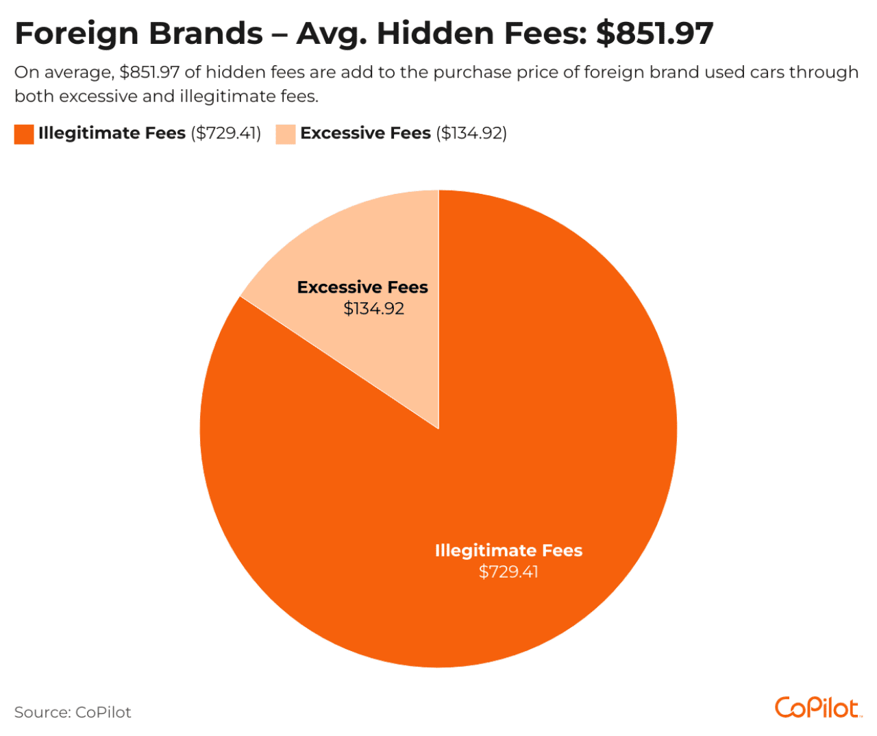 Pie chart showing percentage of average hidden fees for foreign brands.