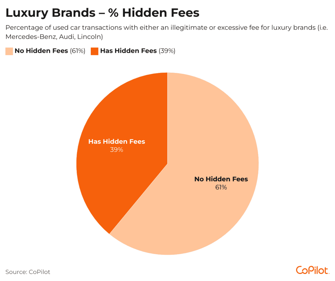 Pie chart showing percentage of hidden fees for luxury brands.