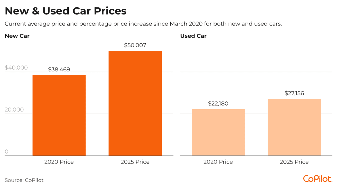 Data chart showing new & used car prices' current average.