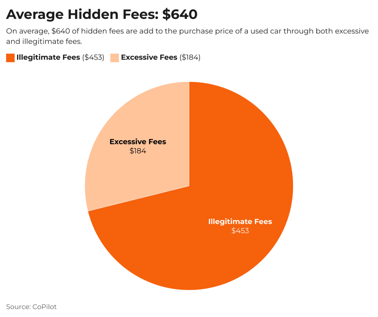 Pie chart showing average hidden fees.