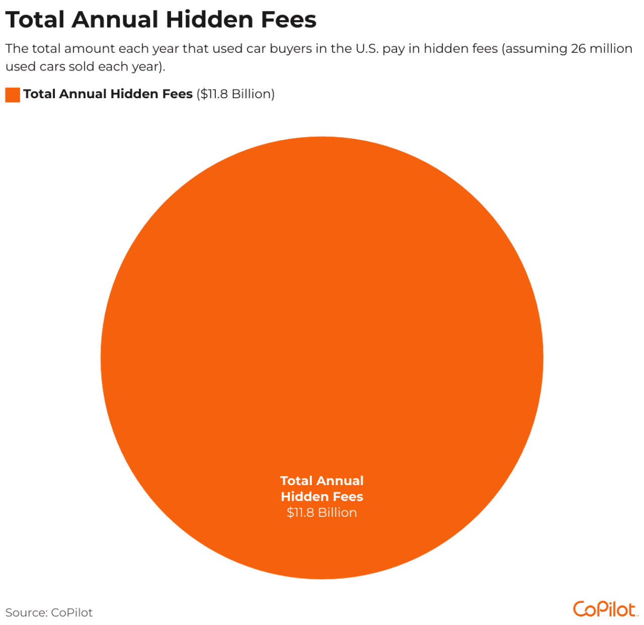 Pie chart showing total annual hidden fees.