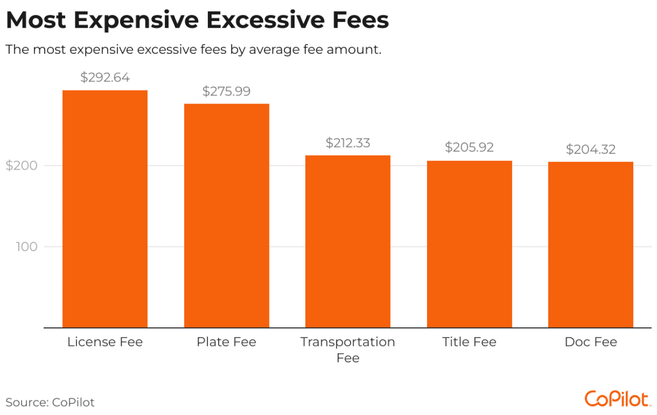 Data chart showing the most expensive excessive fees.
