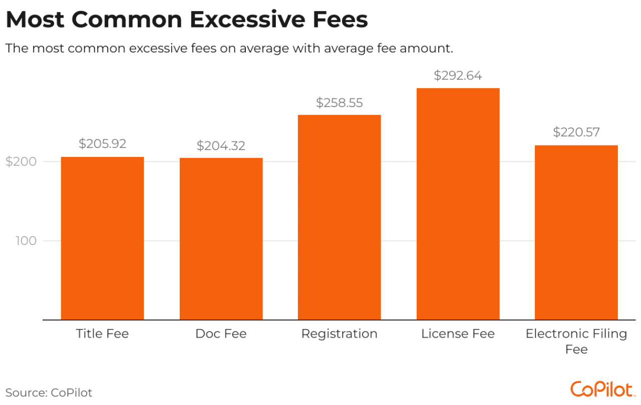 Data chart showing the most common excessive fees.
