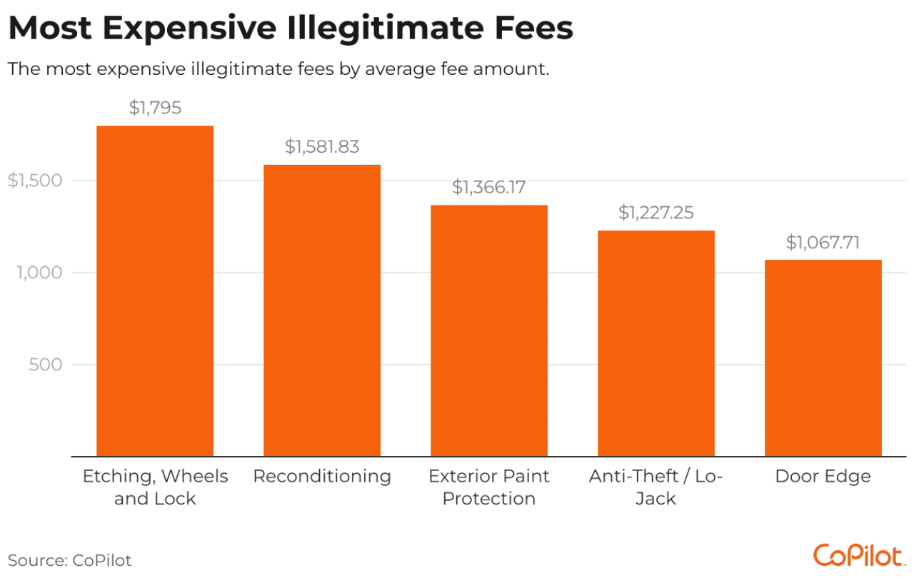 Data chart showing the most expensive illegitimate fees.