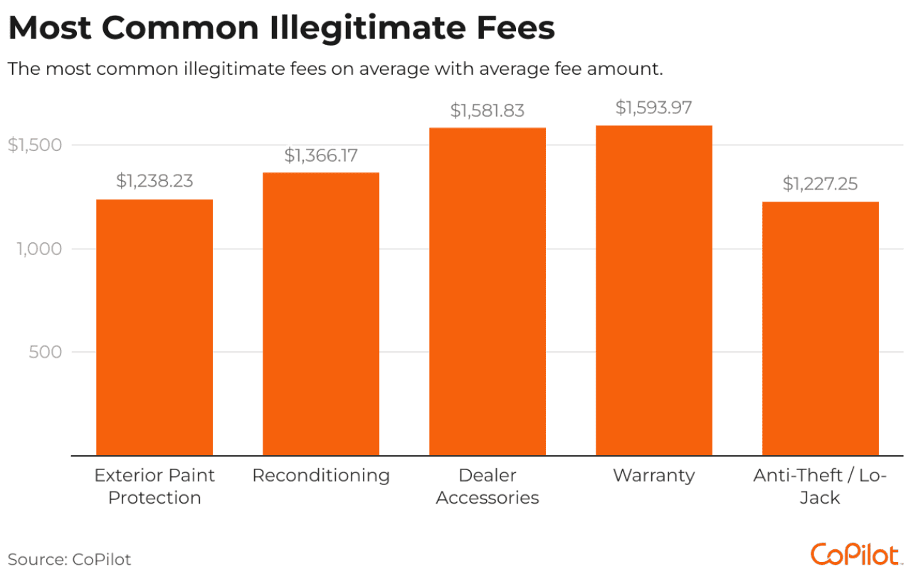 Data chart showing the most common illegitimate fees.