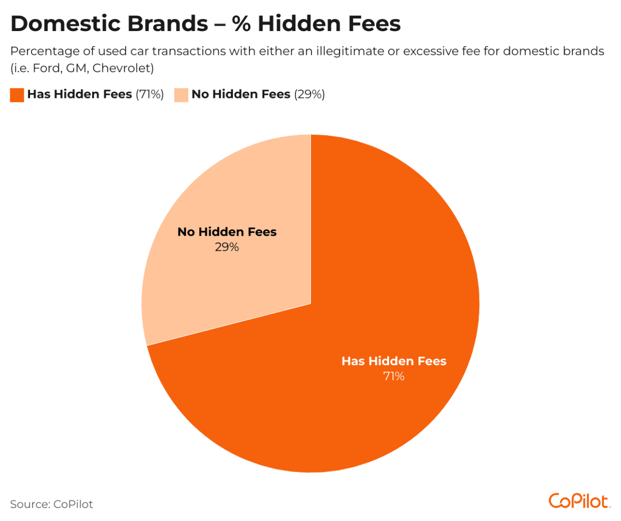 Pie chart showing percentage of hidden fees for domestic brands.