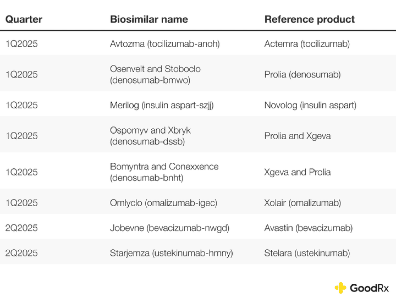 2025 biosimilar approvals so far.