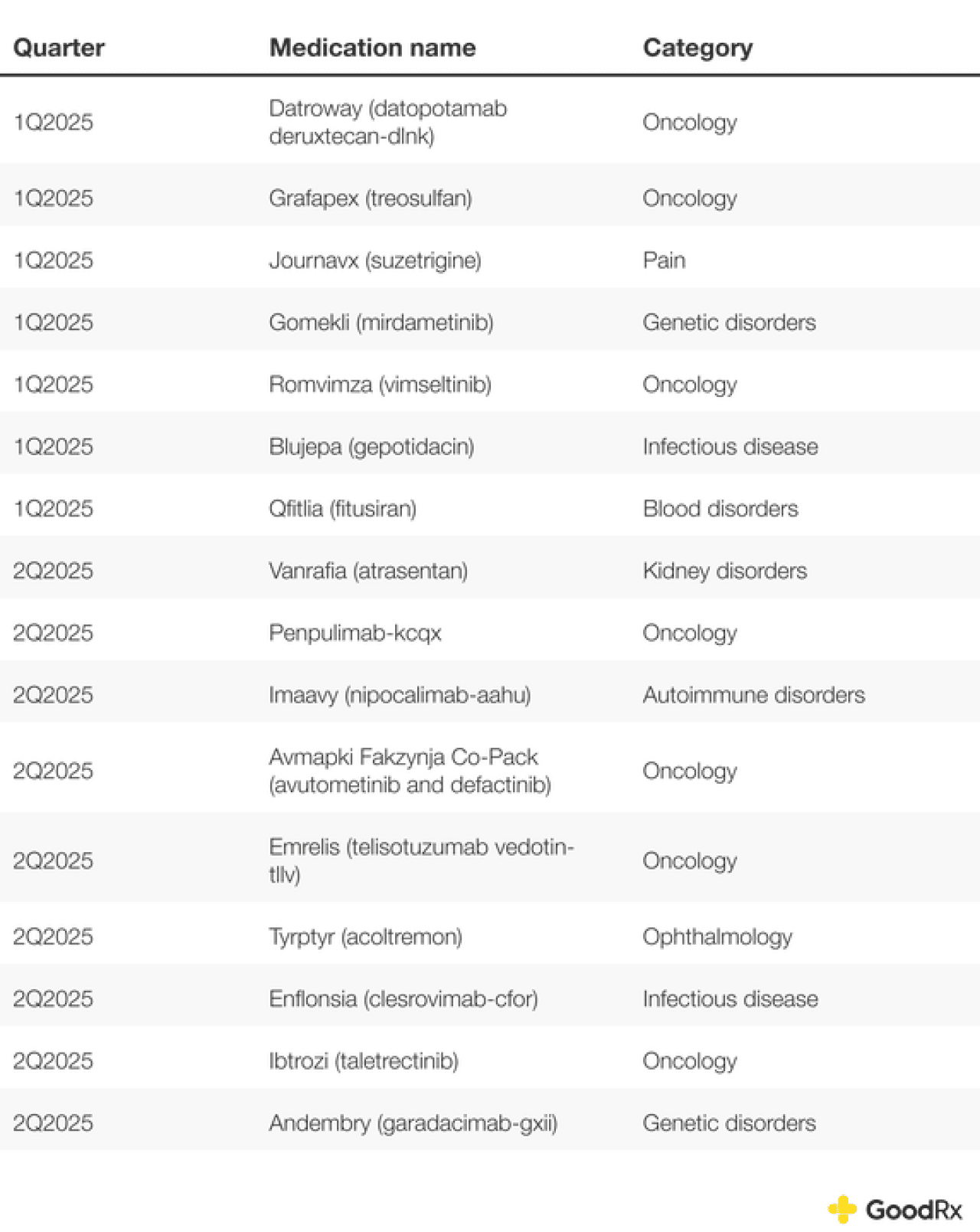 Table listing the 2025 novel drug approvals as of late June.