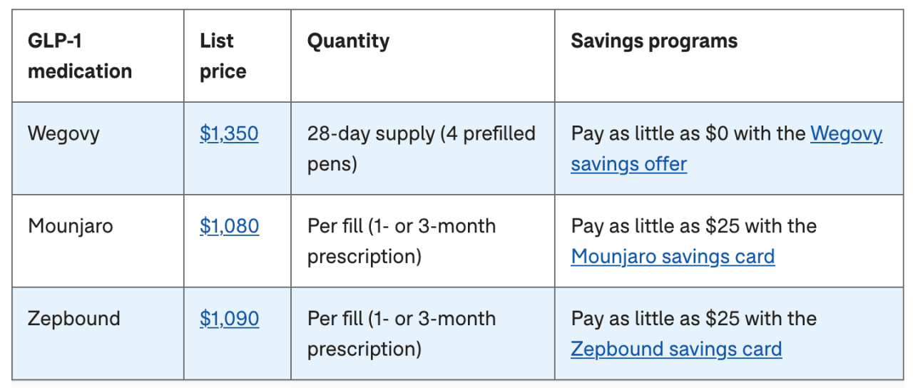 List of GLP-1 medications and their price, quantity, and savings programs.