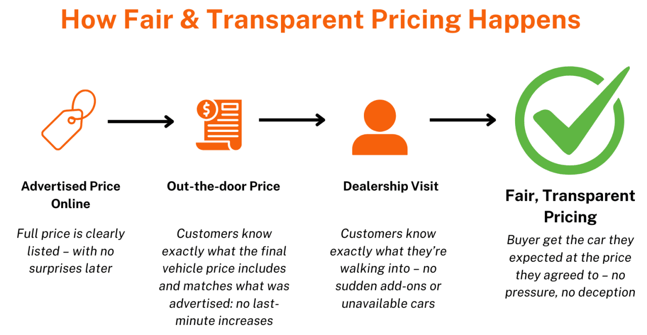Infographic on how fair and transparent pricing happens.