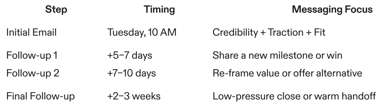 Steps and timing strategies to following up.