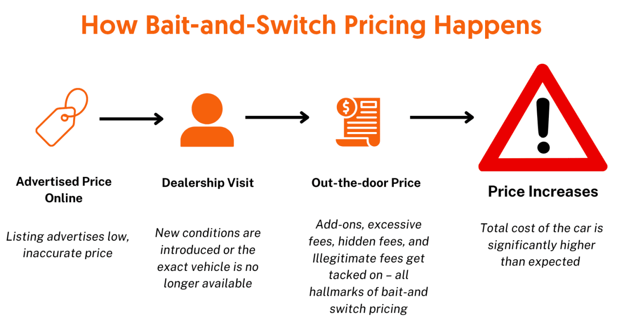 Infographic on how bait-and switch pricing happens.