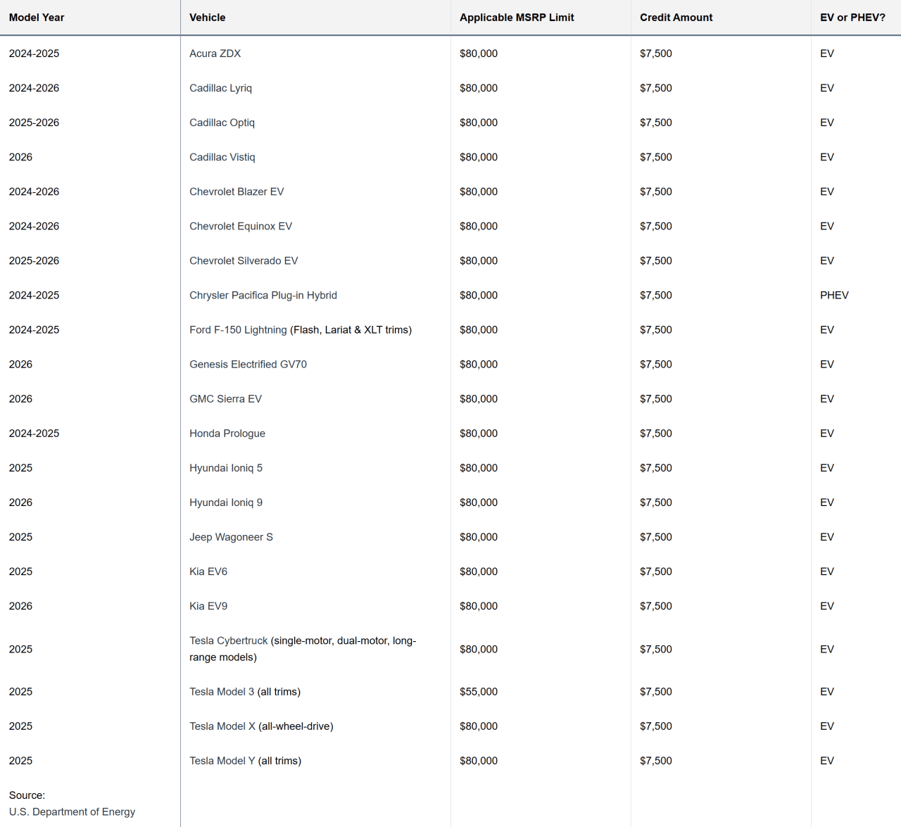 Table of qualifying new cards for the 2025 EV tax credit.