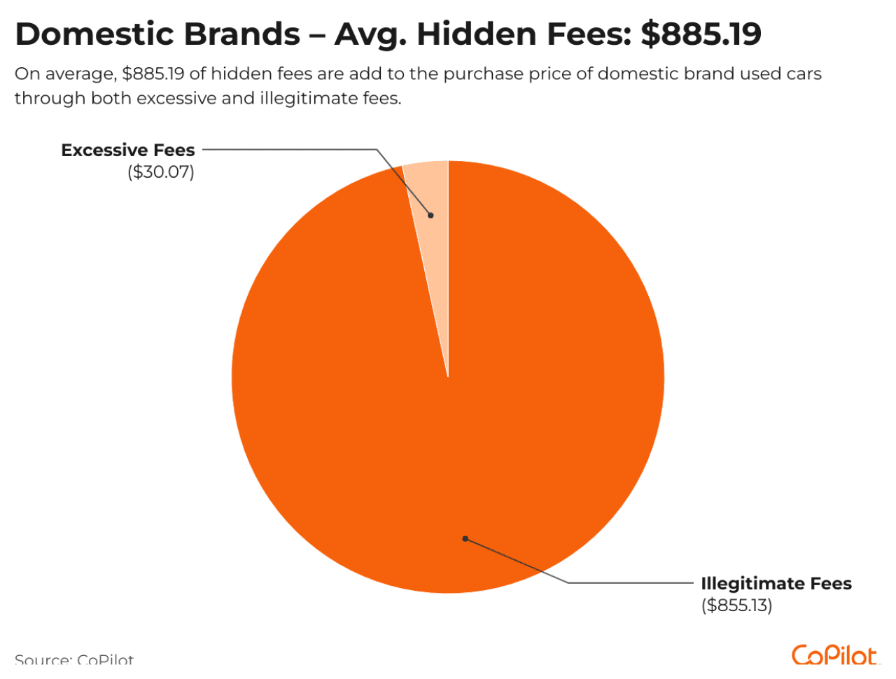 Pie chart showing domestic brands' average hidden fees.