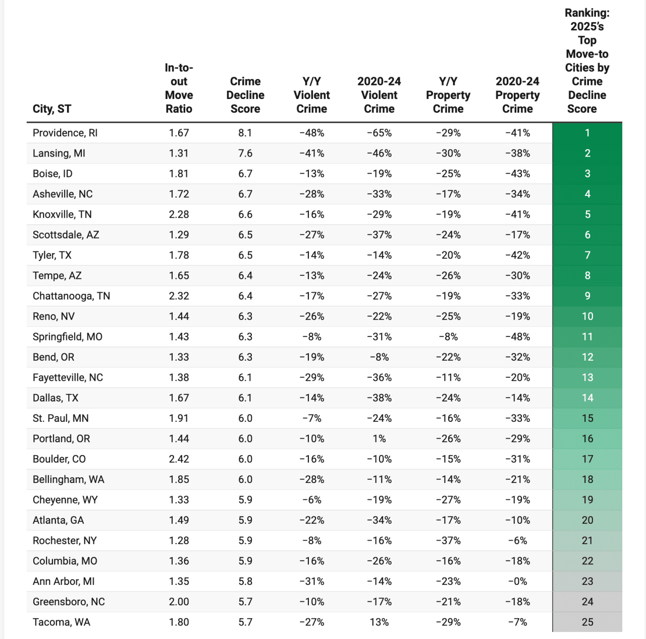 Table listing 2025's top move-to cities and their crime rates.
