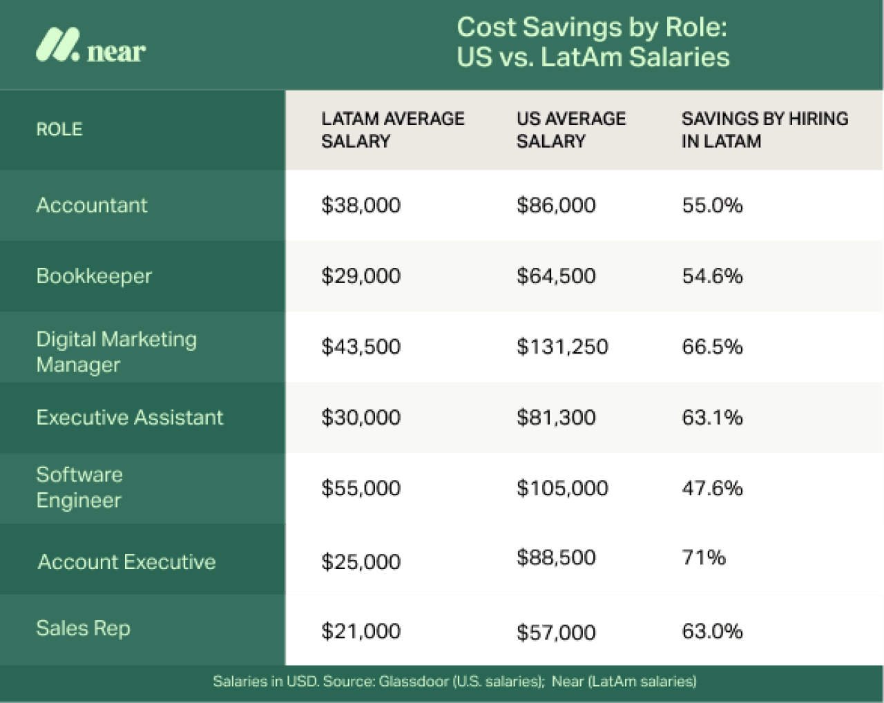 Table listing cost savings by role in US vs. LatAm salaries.