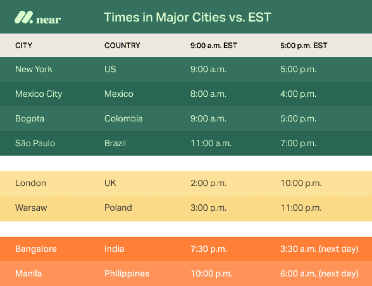 Table listing the times in major cities vs. EST.