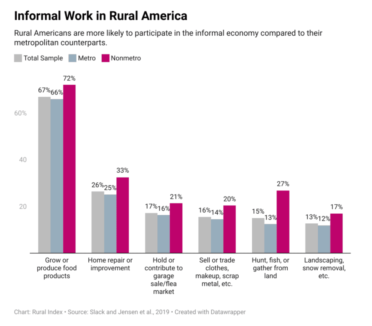 Chart showing percentage of nonmetro (rural) vs metro Americans who participate in the informal economy for tasks like growing food or household chores.