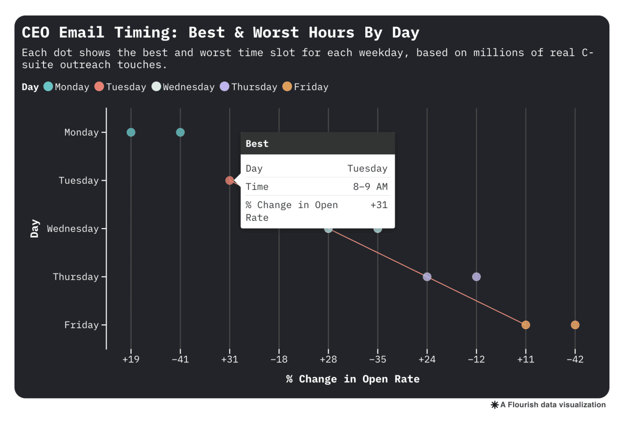 Data chart showing the best and worst CEO email timing by hours and day.
