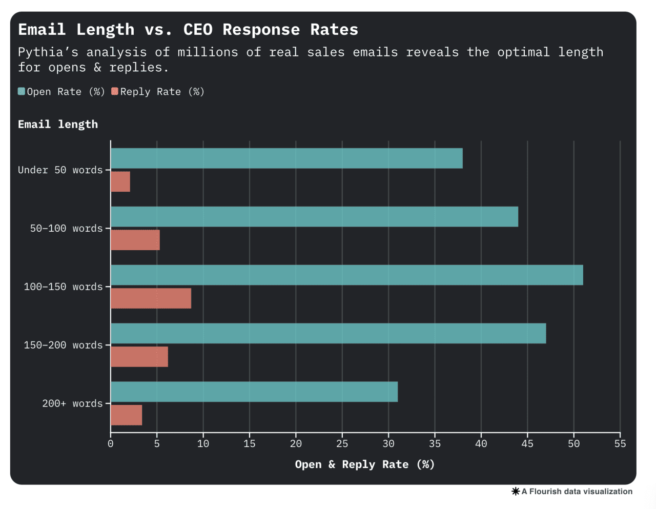 Data chart showing email length vs. CEO response rates.