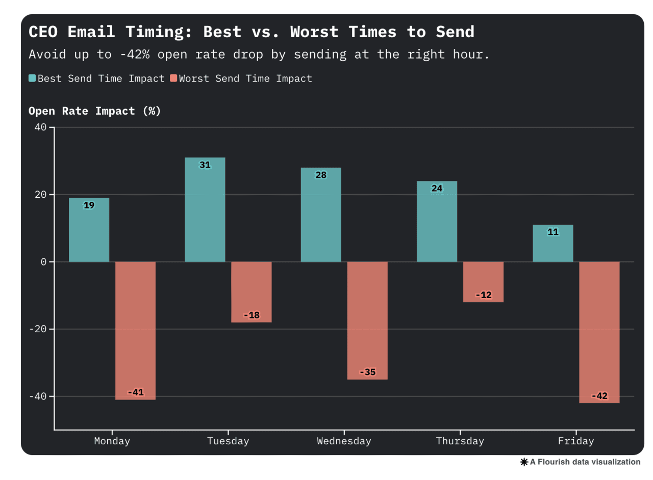 Data chart showing CEO email timing - best vs. worst times to send in a week.