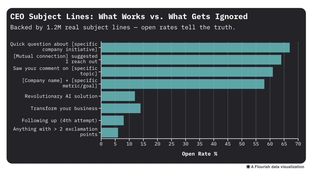 Data chart showing which CEO subject lines that work and those that get ignored.