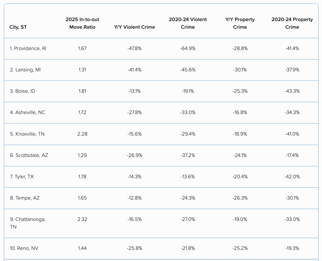 The top 10 move-to cities.