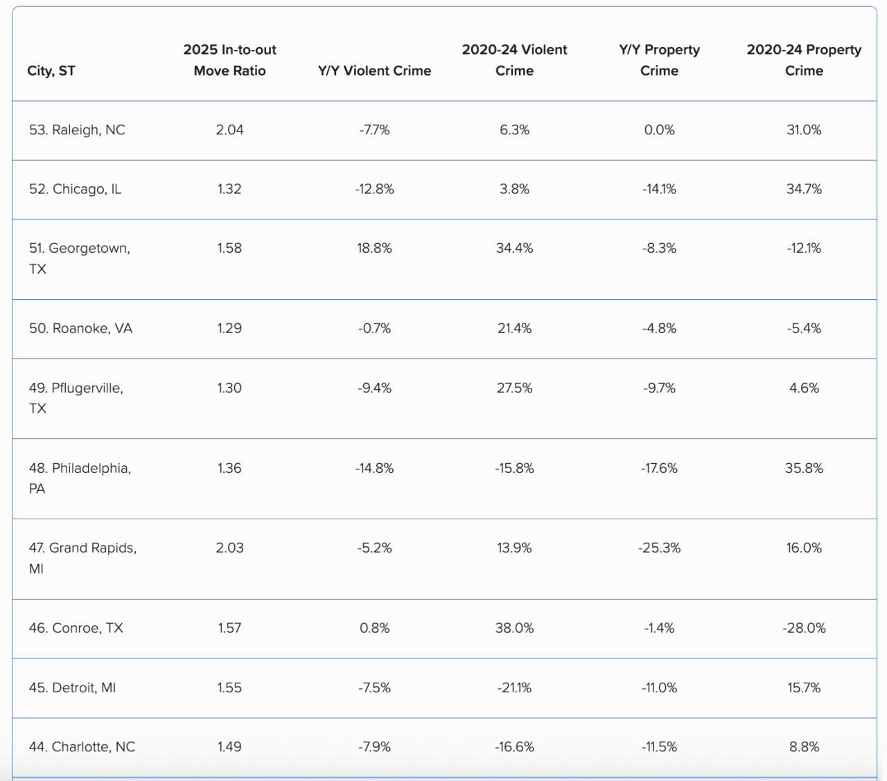 Top cities where rising populations haven't yet translated to improved safety.