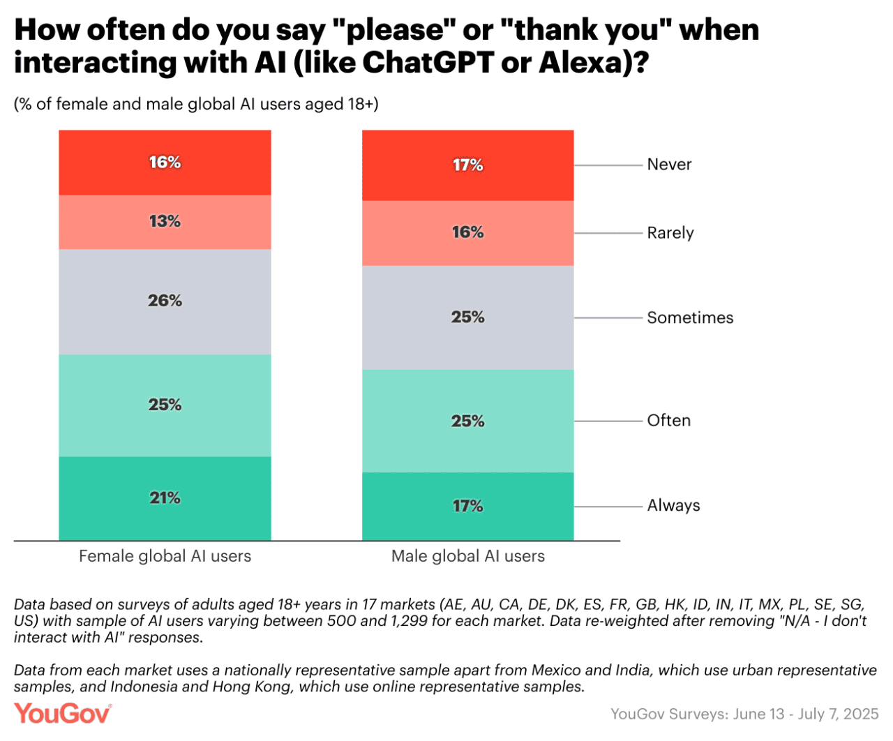 Data chart showing the gender percentage of how often 