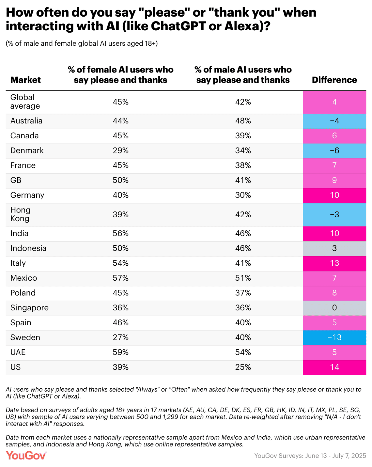 Data chart showing the gender and country percentage of how often 