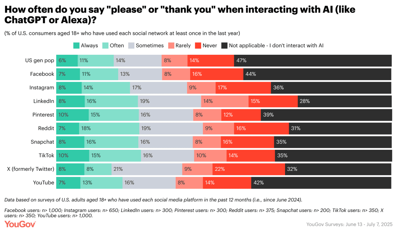 Data chart showing the social media percentage of how often 