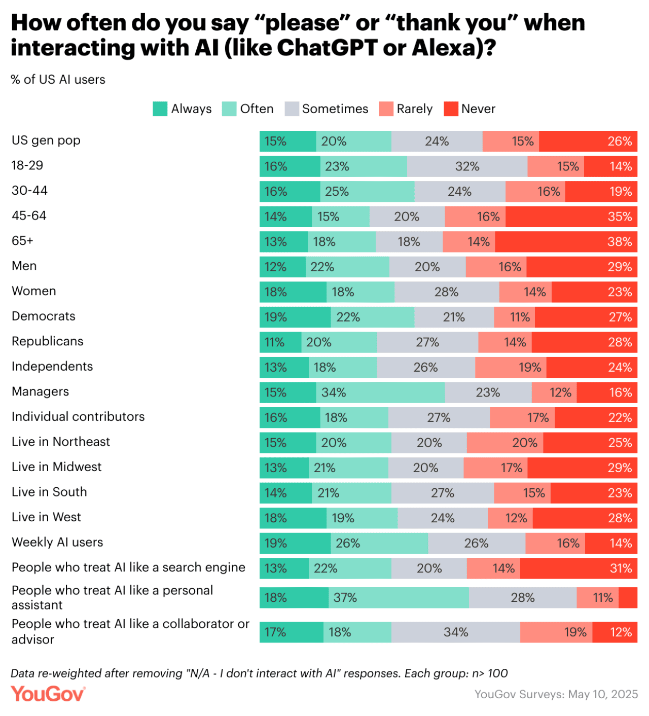 Data chart showing the overall US users percentage of how often 