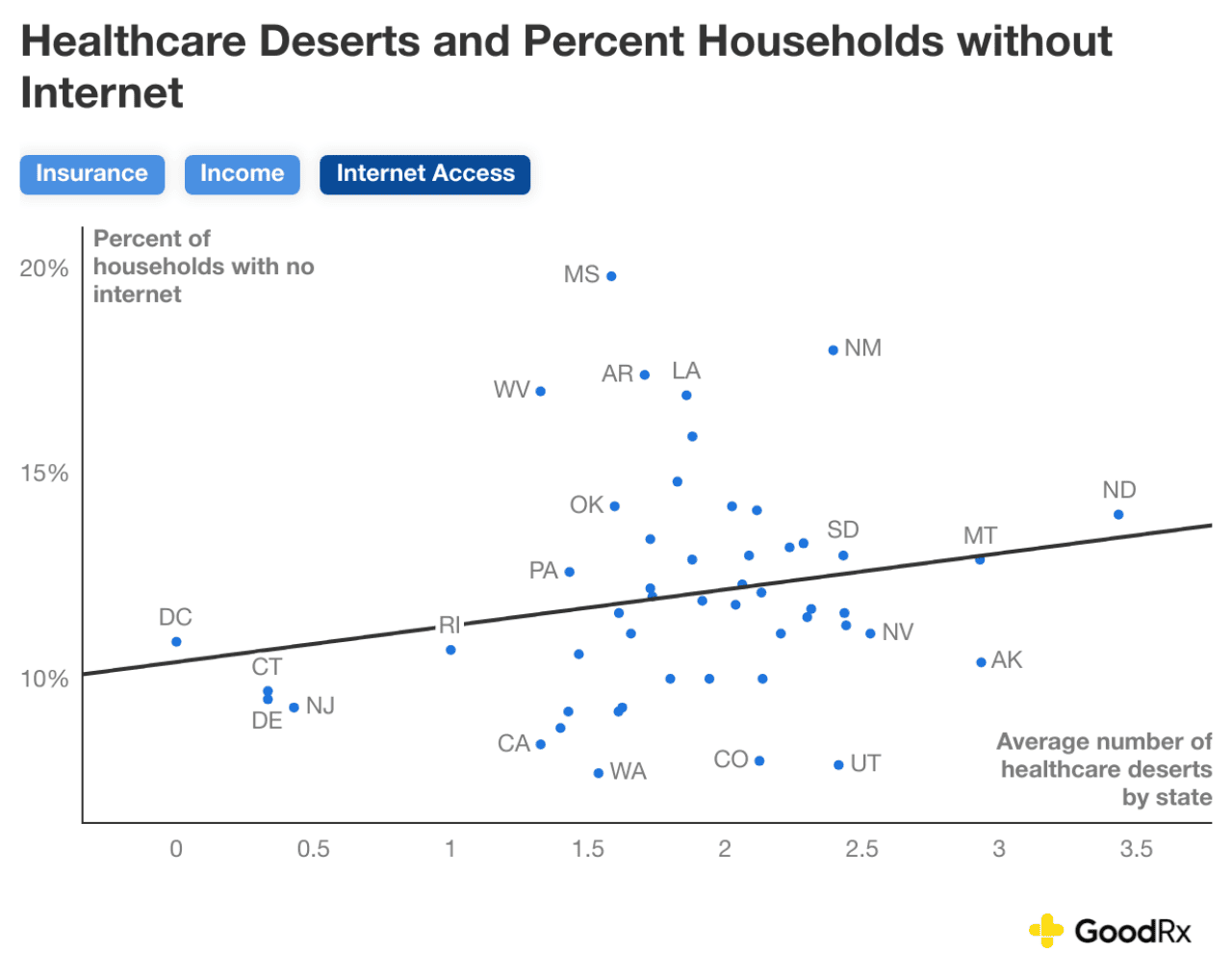Data graph showing the average number of healthcare deserts and percent households without internet.