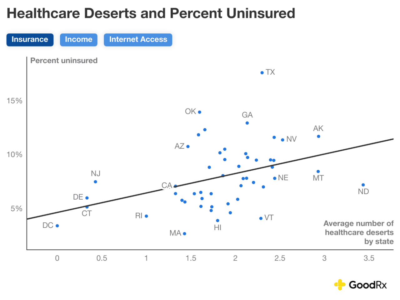 Data graph showing the average number of healthcare deserts and percent uninsured.