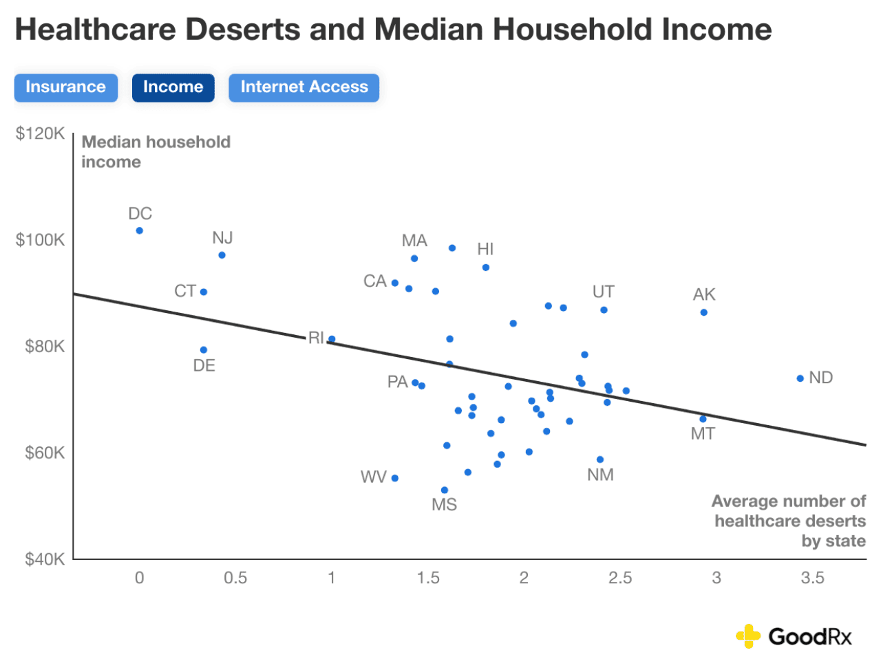 Data graph showing the average number of healthcare deserts and median household income.