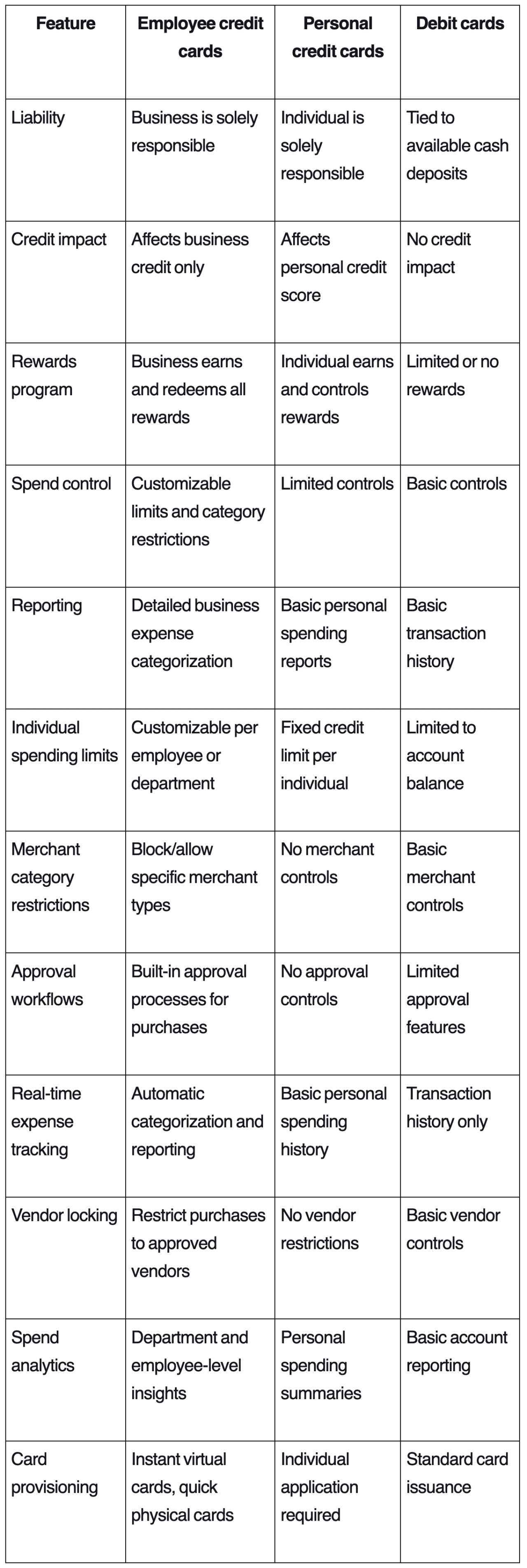 Table listing features for employee, personal, and debit cards and how they compare.